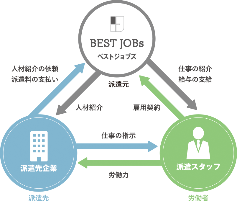 人材派遣サービス