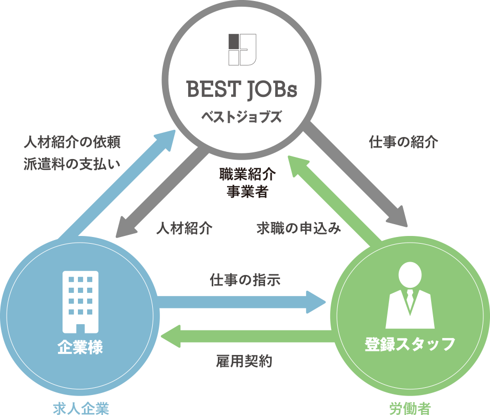 人材紹介サービス