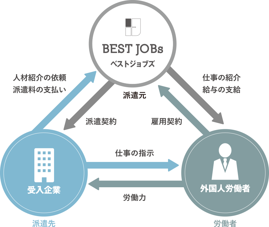 外国人派遣の仕組み